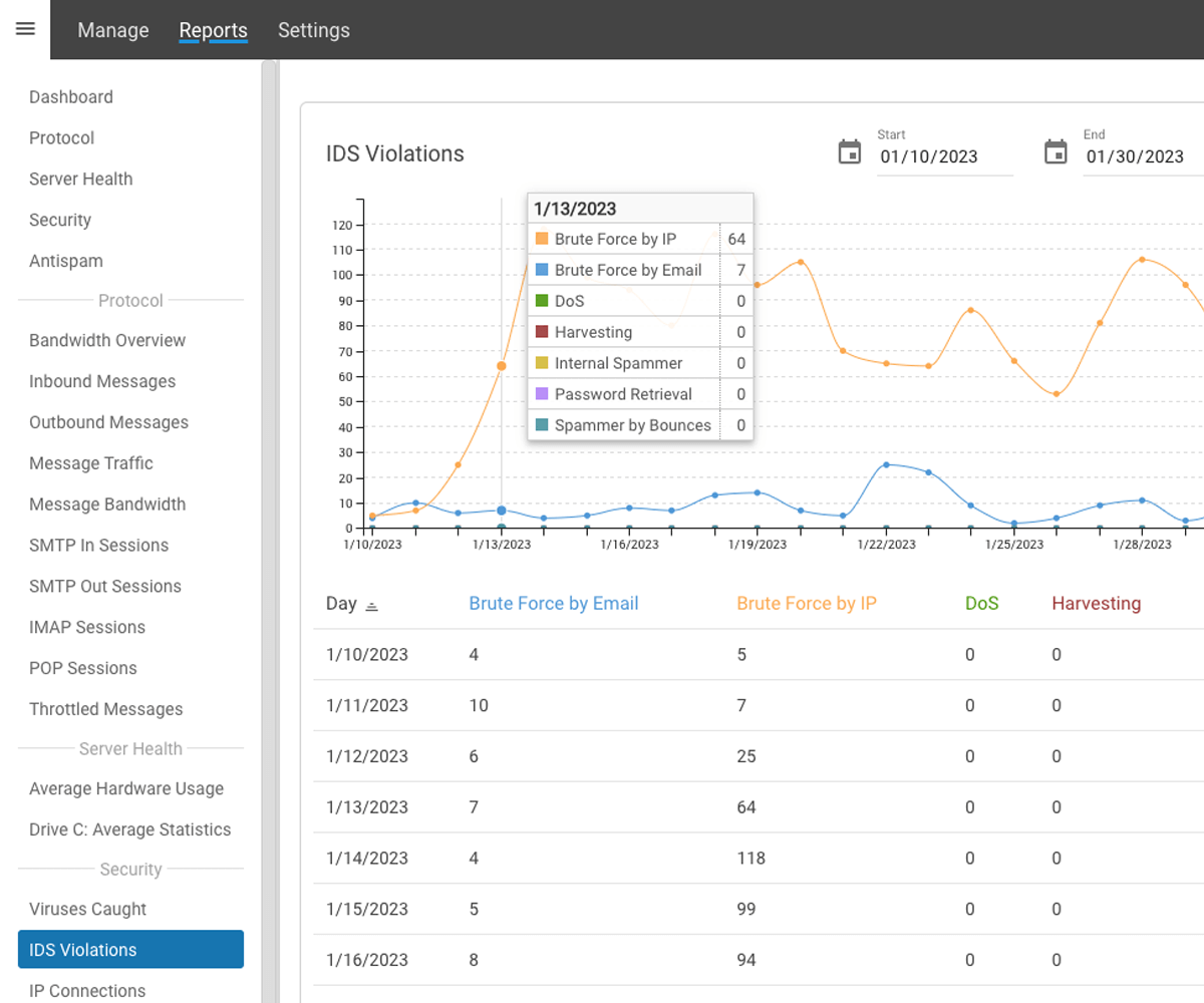 Professional Email - Industry Standard Email Security